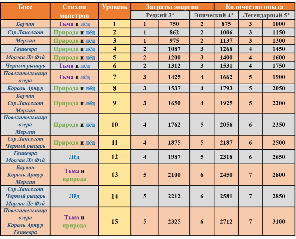 Таблица событий в империи пазлов. Таблица опыта Империя пазлов. Таблица боссов. Терапия таблица сложности боссов.